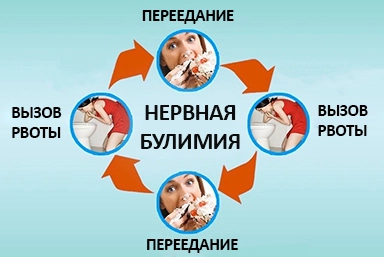 Лечение булимии в Вышнем Волочке